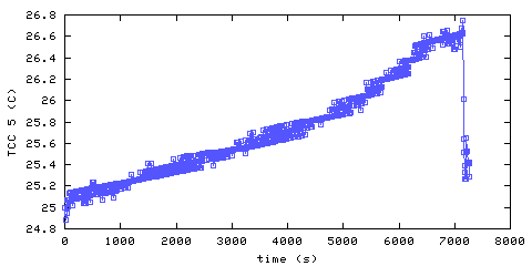 Temperature. hallway outside remote bedroom. 1220 mm from ceiling