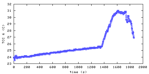 Temperature. hallway outside remote bedroom. 1520 mm from ceiling