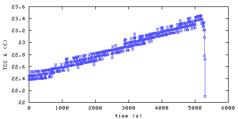 Temperature. hallway outside remote bedroom. 1520 mm from ceiling