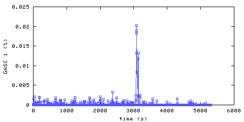 Carbon Monoxide concentration. hallway outside remote bedroom. Data