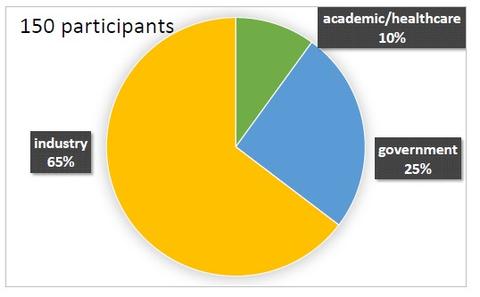 Pie chart showing workshop attendee distribution by discipline. 150 participants attended with 65% industry, 25% , and 10% academic/healthcare.