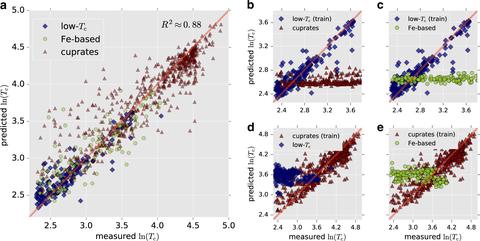 ML for Superconductivity