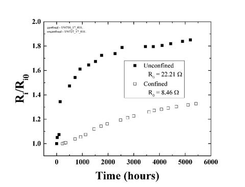 change in resistance graph