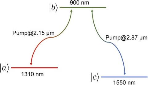 Robust frequency conversion illustration