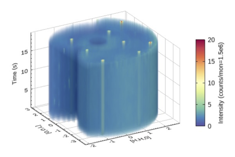 MACS time-dependent slices