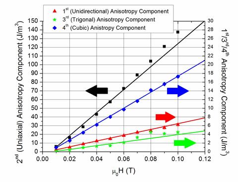 Plot of magnetic anisotropy (unidirectional, uniaxial, trigonal, and cubic) as a function of applied magnetic field.