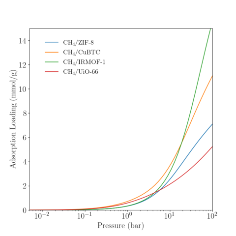 Low-pressure reference isotherm of CH4 in various MOFs at 300 K