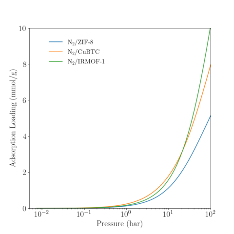 Low-pressure reference isotherm of N2 in various MOFs at 300K