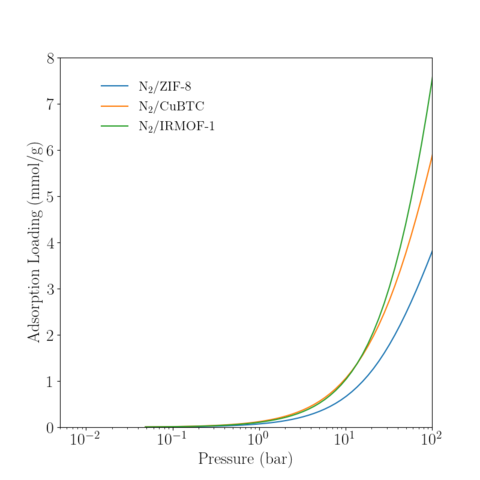 Low-pressure reference isotherm of N2 in various MOFs at 350 K