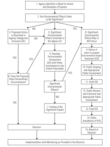Graphic of table showing NEPA Process
