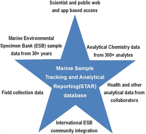 Illustration of the five primary features of STAR software, depicted as a blue star. 
