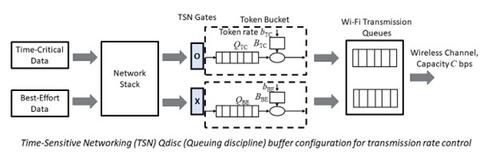 NIST's Industrial Wireless Systems Team Publishes Paper on Analytical Evaluation for Software-based TSN in Industrial Wi-Fi Networks