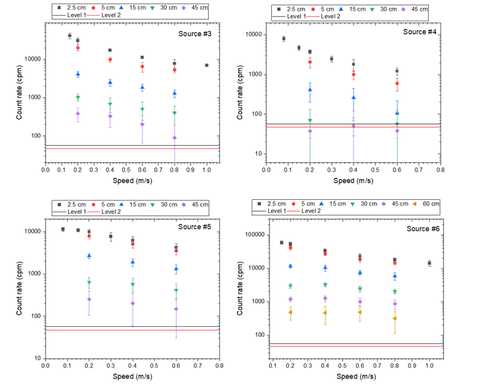 Example of type of data acquired with radiation detectors tested in this facility.
