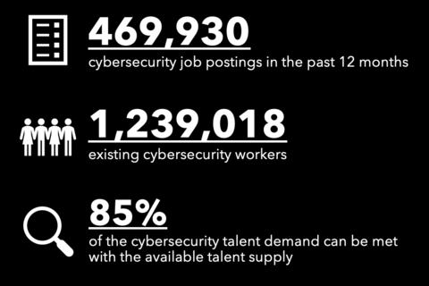 Cyberseek data points and icons