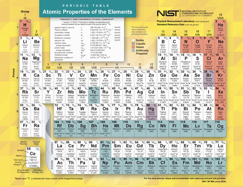 periodic table 2024