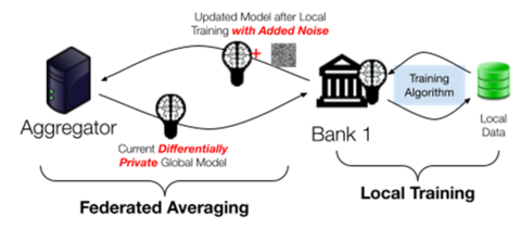  FedAvg with differential privacy, for privacy-preserving federated learning on horizontally partitioned data. Modifications to the FedAvg approach are highlighted in red. These modifications add random noise to each update, so that the aggregated noise samples are sufficient to ensure differential privacy for the trained global model.