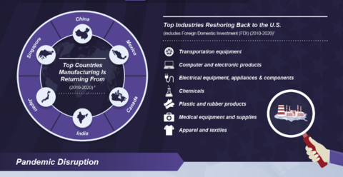 Reshoring and the Pandemic: Bringing Manufacturing Back to America