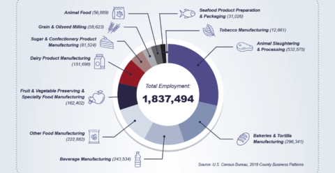 Farm to Factory to Table: The Food and Beverage Manufacturing Industry