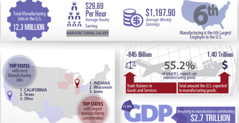 Facts About Manufacturing Infographic