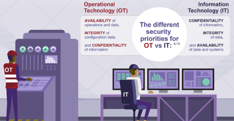 Integrating Cybersecurity With Industry 4.0 – What It Means for Manufacturing