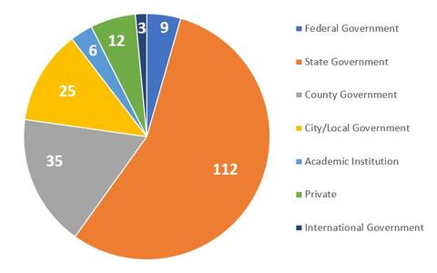 Pie chart showing the types and numbers of organizations that have implemented standards as of Sept 2024