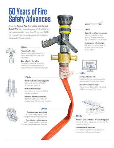 50 Years of Fire Safety Advances Image