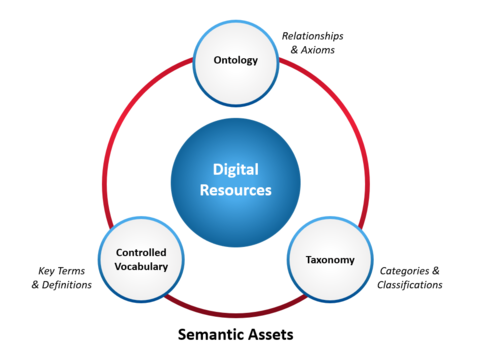 Figure illustrating the concept of Semantic Assets as Digital Resources as Digital Resources encircled by a Controlled Vocabulary (which provides key terms and definitions), a Taxonomy (which provides categories and classifications) and an Ontology (which provides relationships and axioms).