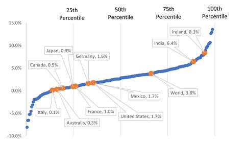 National 25-Year Compound Annual Growth, by Country (1997 to 2022): Higher is Better