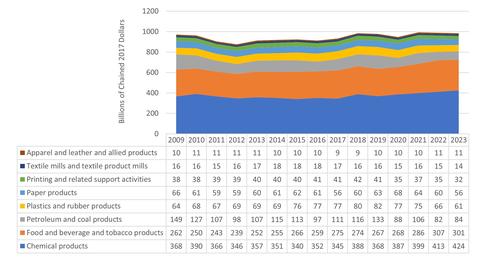 Value Added for Nondurable Goods by Type (billions of chained dollars), 2009-2023