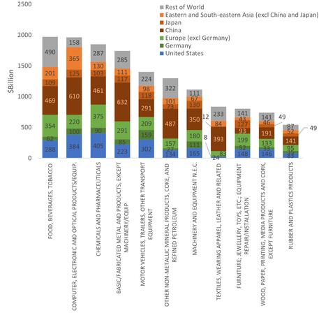 Global Manufacturing Value Added by Industry, by Country/Region (2020)