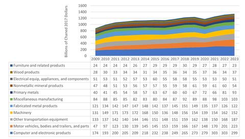 Value Added for Durable Goods by Type (billions of chained dollars), 2009-2023
