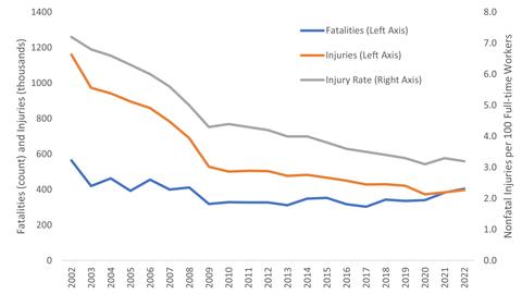 Manufacturing Fatalities and Injuries
