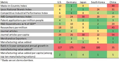Rankings for a Selection of Metrics and Countries (Lower is Better)