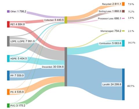 Approximated U.S. Plastic Waste Stream (2018), Thousands of Metric Tons