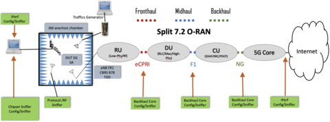 Diagram of Open RAN testbed in Boulder