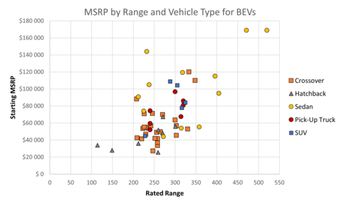 BEV models for sale in 2023 by range and starting MSRP 