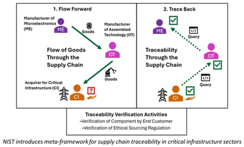 NIST Introduces a Meta-Framework to Strengthen Supply Chain Traceability in Critical Infrastructure Sectors