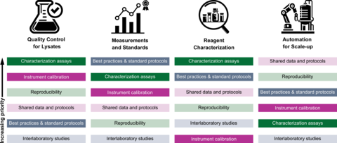 Overview of stakeholder priorities from cell-free manufacturing workshop