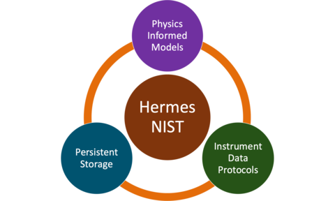 In infographic highlighting the core features of the Hermes software python package, which are Physics Informed Models, Persistent Storage, and Instrument Data Protocols