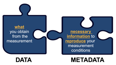 Data (what you obtain from the measurement) & Metadata (necessary information to reproduce your measurement conditions) represented as rwo interlocking puzzle pieces.