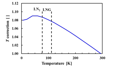 Temperature correction factor for a coriolis meter