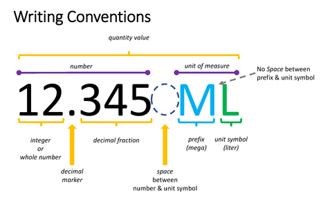 A quantity value includes a number and unit of measure separated by a space