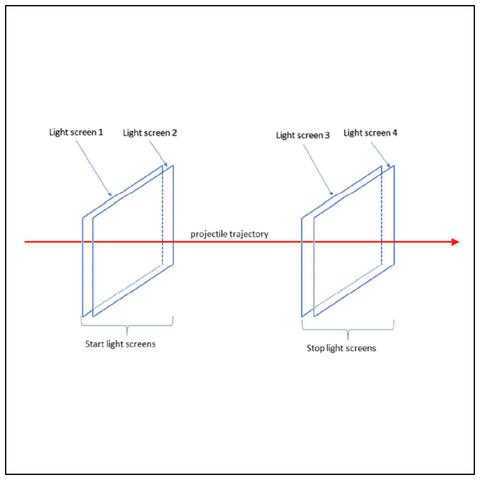 Traditional configuration of the Light Screens of a two-chronograph system.