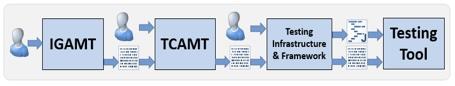 Diagram showing the NIST HL7 v2 Standards Development and Testing Platform Overview