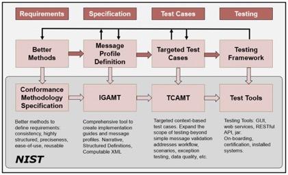 Diagram showing the NIST Approach for Improving Interoperability