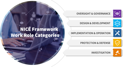 NICE Framework Work Role Categories V2