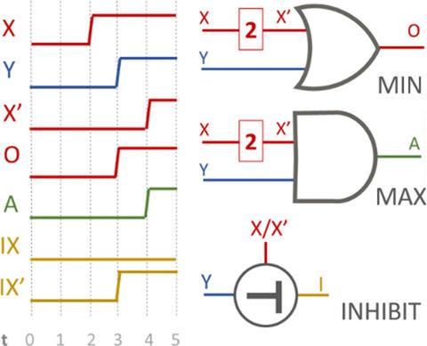 Temporal Computing