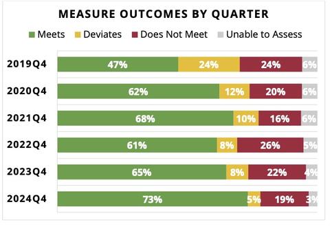 Quarterly outcomes for all CDS measures using FITS of IIS
