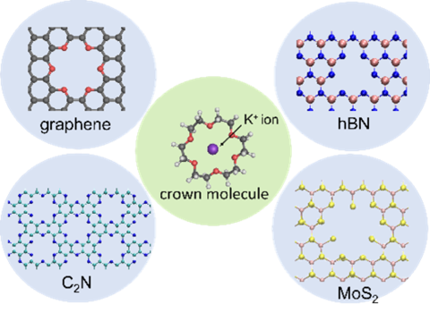 Ball-and-stick models of graphene, hexagonal boron nitride, molybdenum disulfide,  a potassium ion-crown ether complex, and a graphene-like C2N polymer