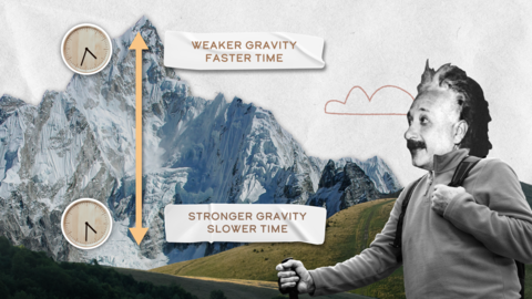 Collage shows mountain with "Weaker Gravity, Faster Time" at the peak and "Stronger Gravity, Slower Time" at the base, as Einstein looks on. 